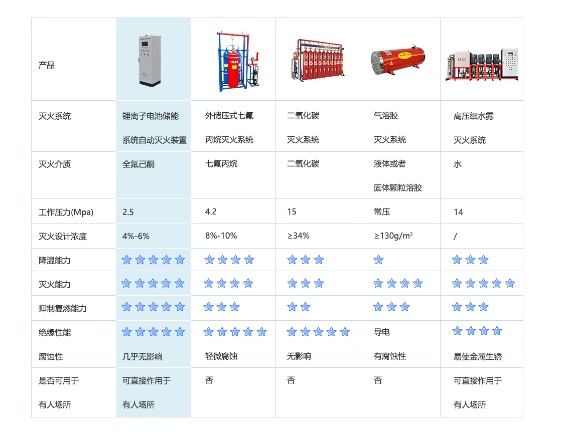 全氟己酮灭火装置